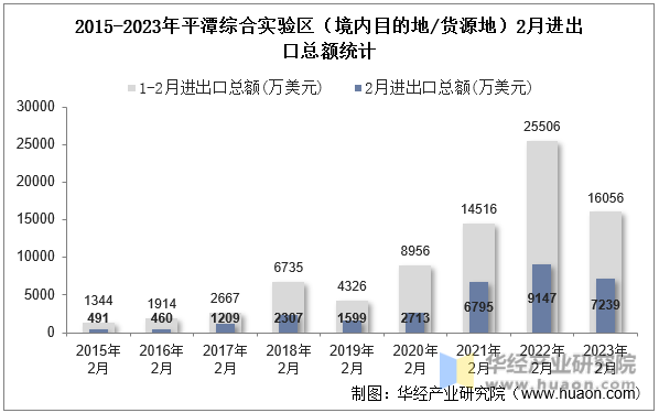 2015-2023年平潭综合实验区（境内目的地/货源地）2月进出口总额统计
