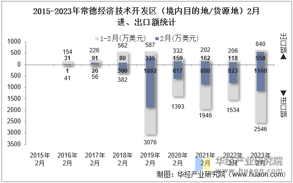 2015-2023年常德经济技术开发区（境内目的地/货源地）2月进、出口额统计