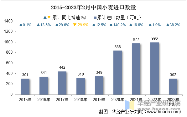 2015-2023年2月中国小麦进口数量