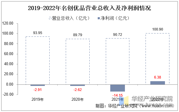 2019-2022年名创优品营业总收入及净利润情况