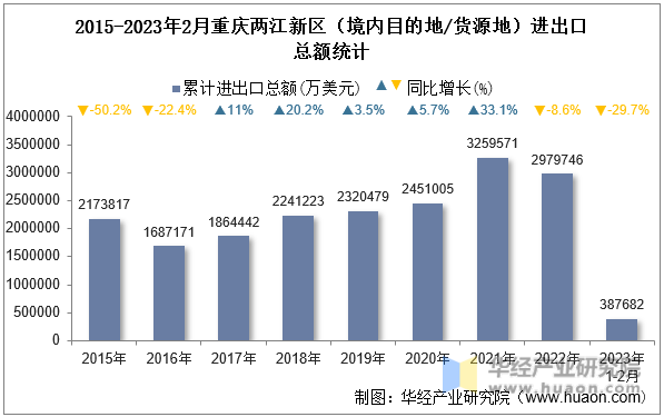 2015-2023年2月重庆两江新区（境内目的地/货源地）进出口总额统计