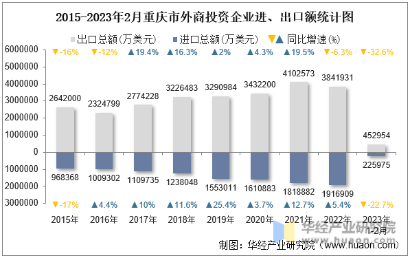 2015-2023年2月重庆市外商投资企业进、出口额统计图