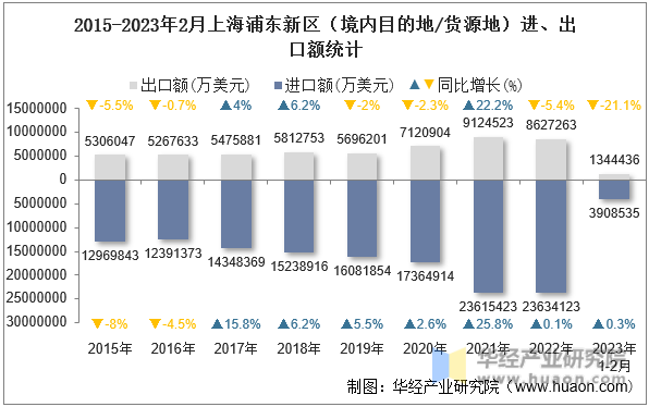 2015-2023年2月上海浦东新区（境内目的地/货源地）进、出口额统计