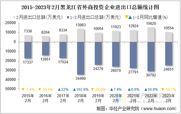 2015-2023年2月黑龙江省外商投资企业进出口总额统计图