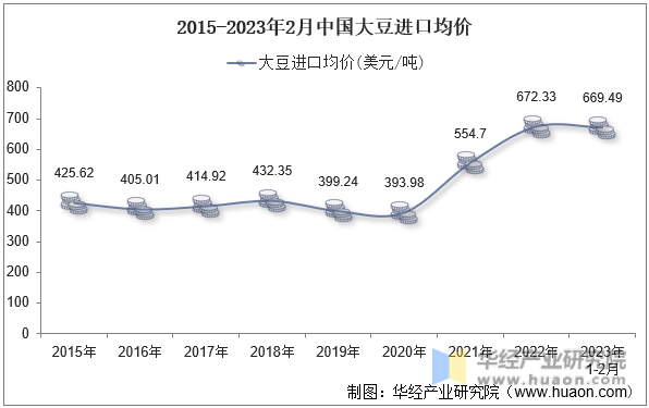 2015-2023年2月中国大豆进口均价