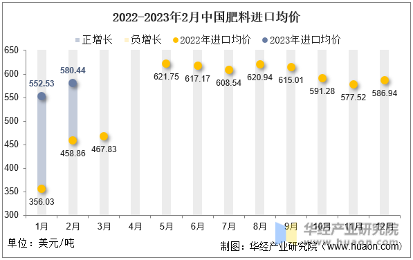 2022-2023年2月中国肥料进口均价