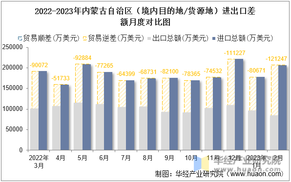 2022-2023年内蒙古自治区（境内目的地/货源地）进出口差额月度对比图