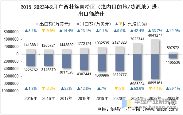 2015-2023年2月广西壮族自治区（境内目的地/货源地）进、出口额统计
