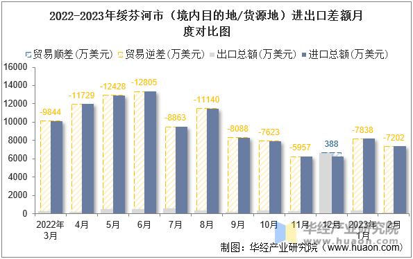 2022-2023年绥芬河市（境内目的地/货源地）进出口差额月度对比图