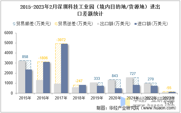 2015-2023年2月深圳科技工业园（境内目的地/货源地）进出口差额统计