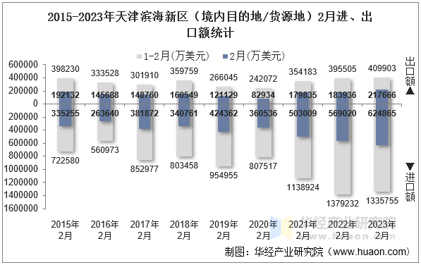 2015-2023年天津滨海新区（境内目的地/货源地）2月进、出口额统计