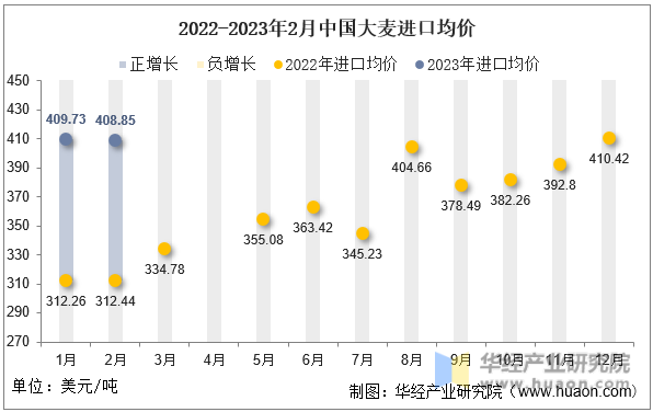 2022-2023年2月中国大麦进口均价