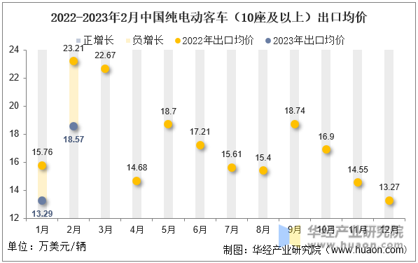 2022-2023年2月中国纯电动客车（10座及以上）出口均价