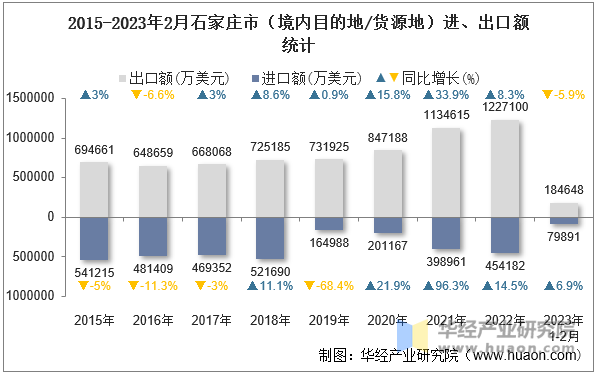 2015-2023年2月石家庄市（境内目的地/货源地）进、出口额统计