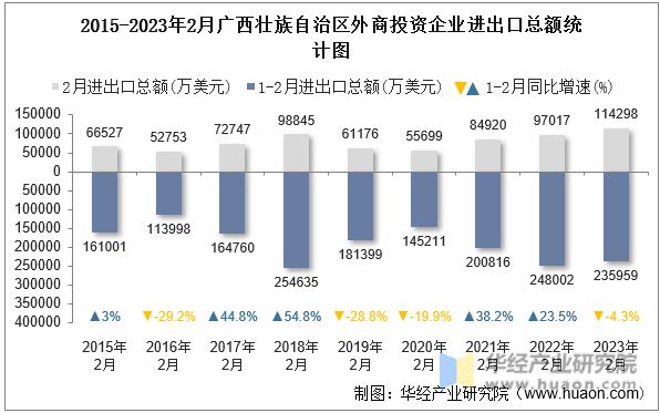2015-2023年2月广西壮族自治区外商投资企业进出口总额统计图