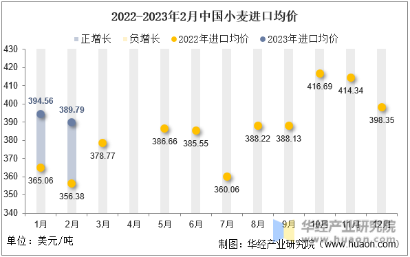 2022-2023年2月中国小麦进口均价