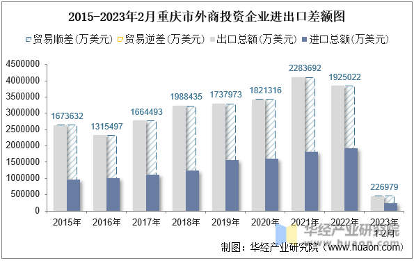 2015-2023年2月重庆市外商投资企业进出口差额图