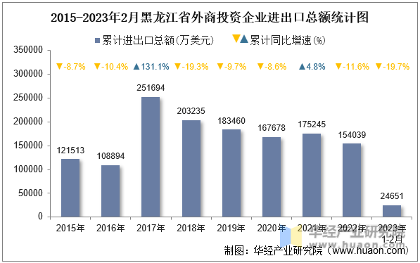 2015-2023年2月黑龙江省外商投资企业进出口总额统计图