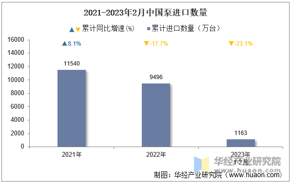 2021-2023年2月中国泵进口数量