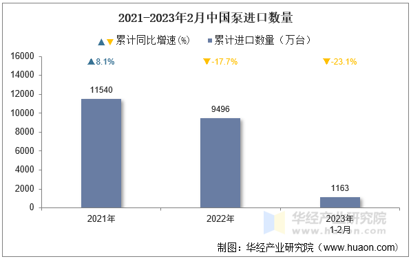 2021-2023年2月中国泵进口数量