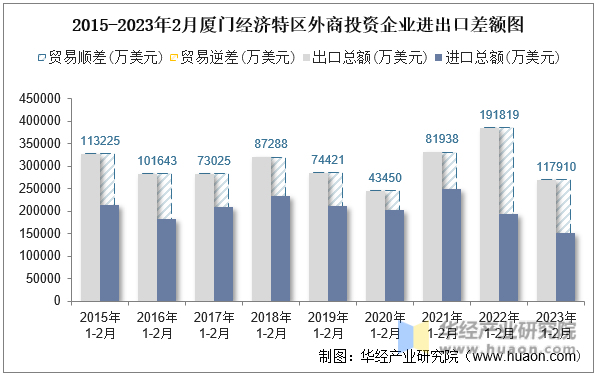 2015-2023年2月厦门经济特区外商投资企业进出口差额图