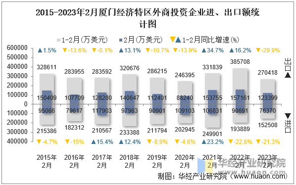 2015-2023年2月厦门经济特区外商投资企业进、出口额统计图