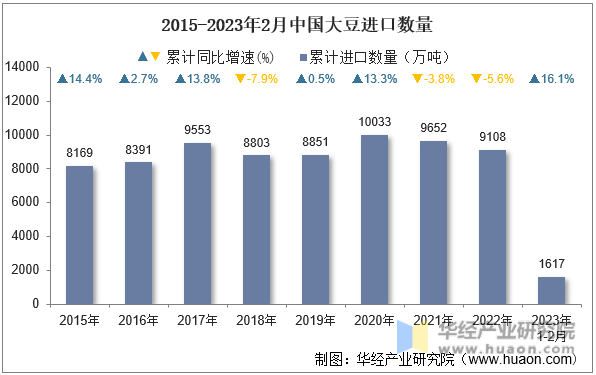 2015-2023年2月中国大豆进口数量