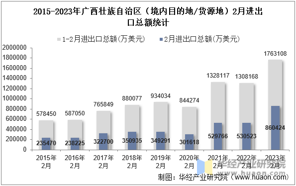 2015-2023年广西壮族自治区（境内目的地/货源地）2月进出口总额统计