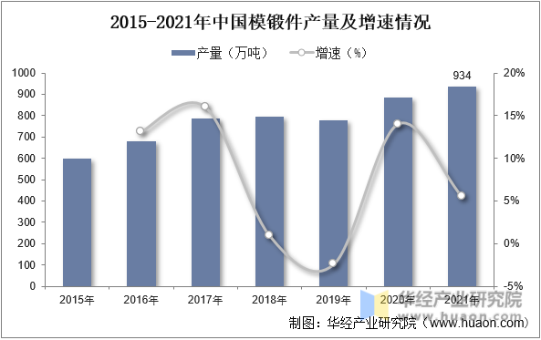 2015-2021年中国模锻件产量及增速情况