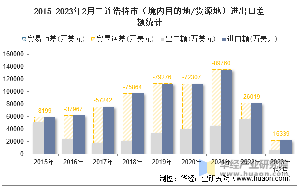 2015-2023年2月二连浩特市（境内目的地/货源地）进出口差额统计