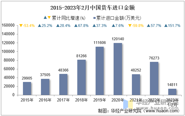 2015-2023年2月中国货车进口金额
