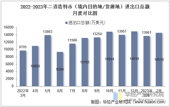2022-2023年二连浩特市（境内目的地/货源地）进出口总额月度对比图