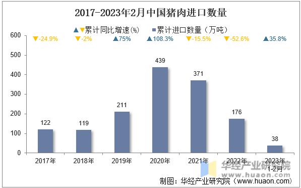 2017-2023年2月中国猪肉进口数量