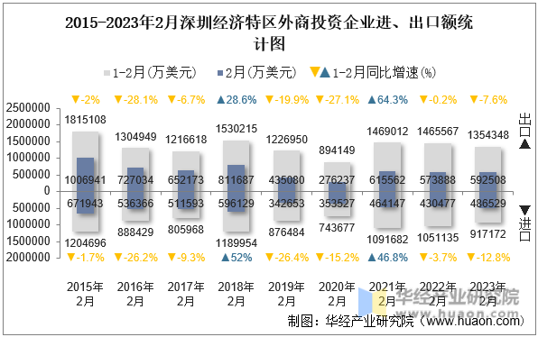 2015-2023年2月深圳经济特区外商投资企业进、出口额统计图