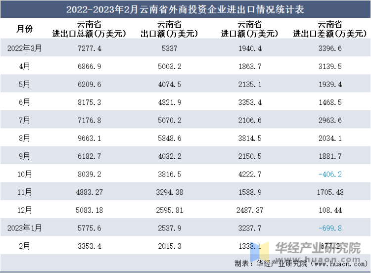 2022-2023年2月云南省外商投资企业进出口情况统计表