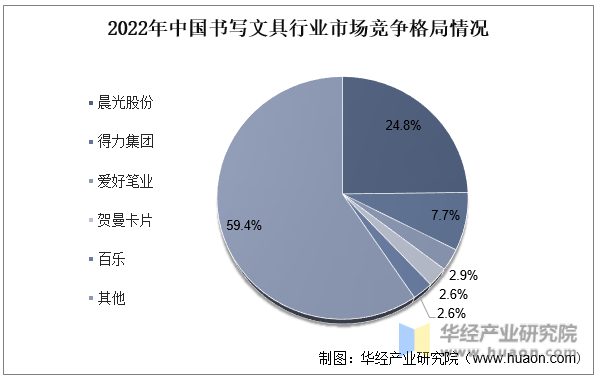 2022年中国书写文具行业市场竞争格局情况