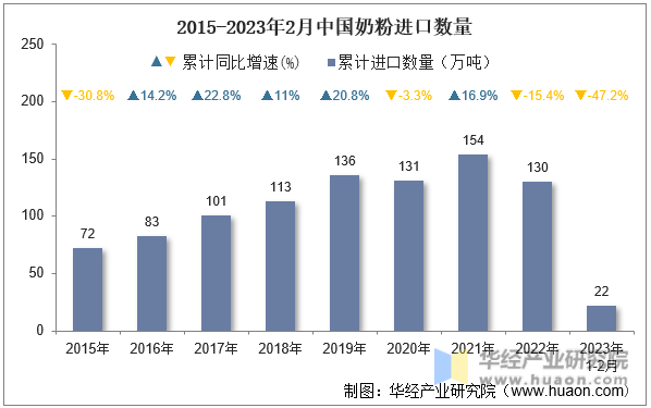 2015-2023年2月中国奶粉进口数量