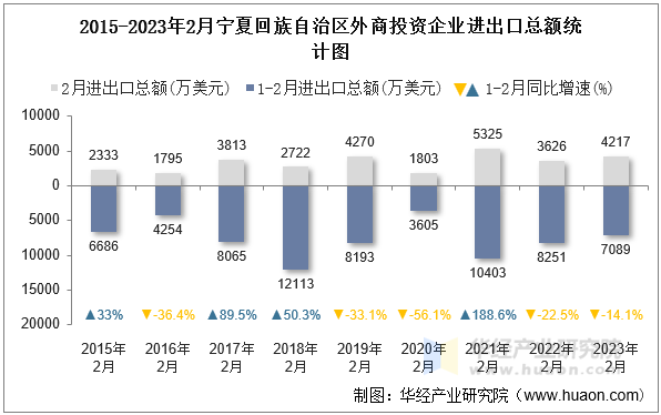 2015-2023年2月宁夏回族自治区外商投资企业进出口总额统计图