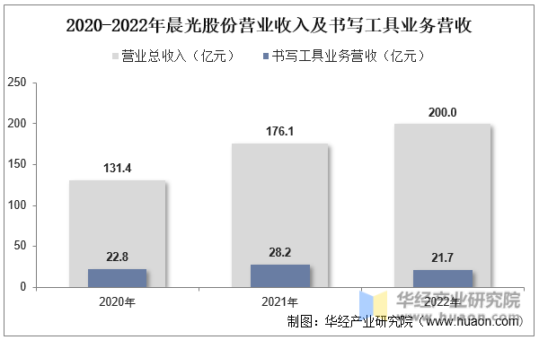 2020-2022年晨光股份营业收入及书写工具业务营收