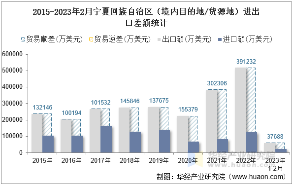 2015-2023年2月宁夏回族自治区（境内目的地/货源地）进出口差额统计