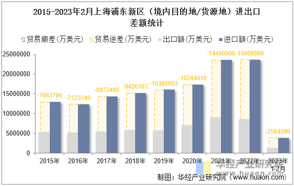 2015-2023年2月上海浦东新区（境内目的地/货源地）进出口差额统计