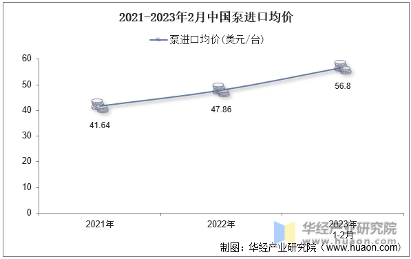 2021-2023年2月中国泵进口均价