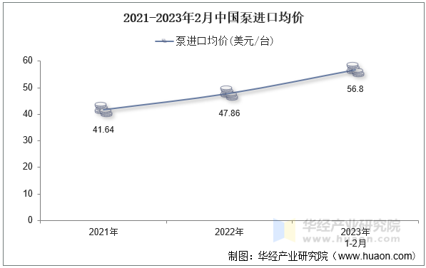 2021-2023年2月中国泵进口均价