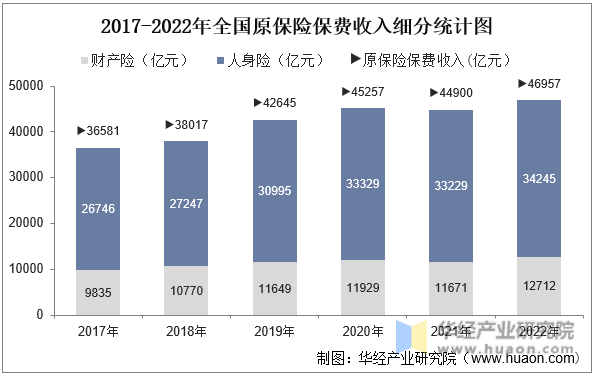 2017-2022年全国原保险保费收入细分统计图