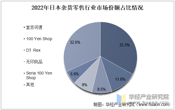 2022年日本杂货零售行业市场份额占比情况