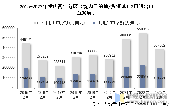 2015-2023年重庆两江新区（境内目的地/货源地）2月进出口总额统计
