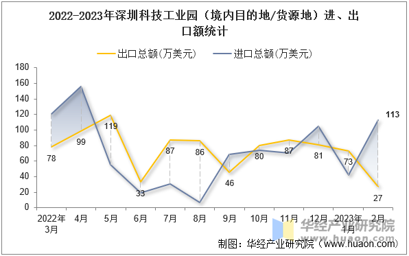 2022-2023年深圳科技工业园（境内目的地/货源地）进、出口额统计