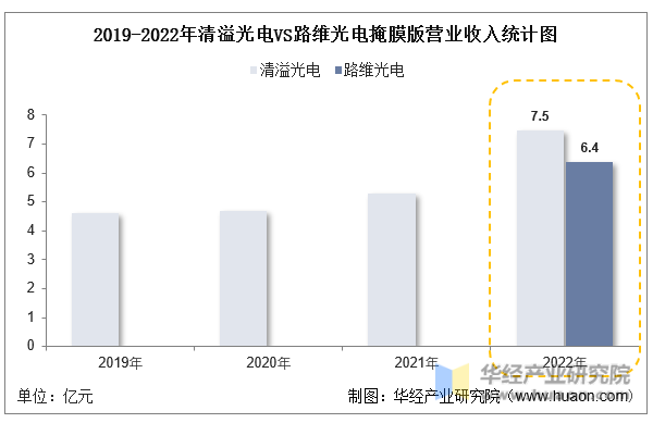 2019-2022年清溢光电VS路维光电掩膜版营业收入统计图