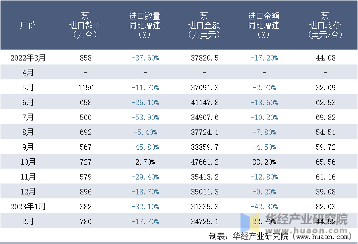 2022-2023年2月中国泵进口情况统计表