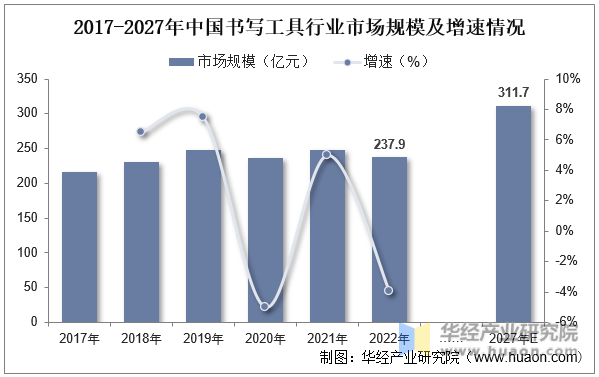 2017-2027年中国书写工具行业市场规模及增速情况